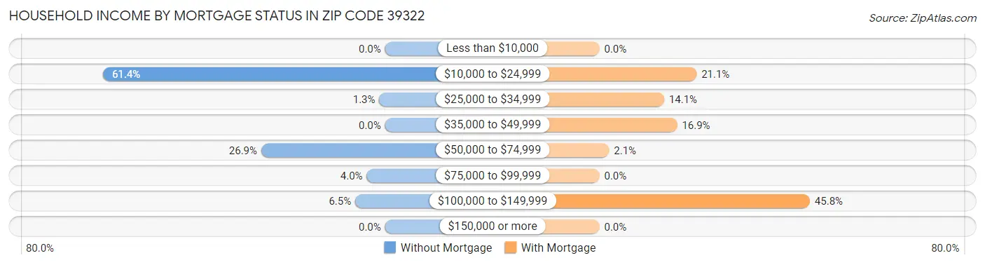 Household Income by Mortgage Status in Zip Code 39322