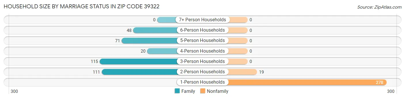 Household Size by Marriage Status in Zip Code 39322