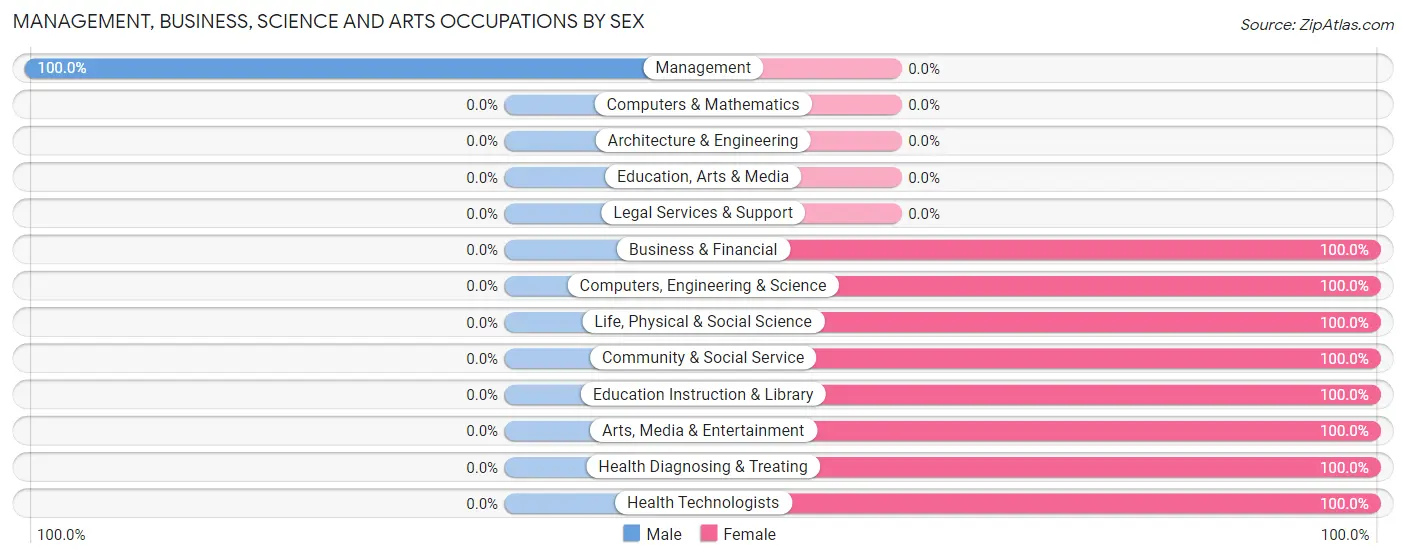 Management, Business, Science and Arts Occupations by Sex in Zip Code 39322