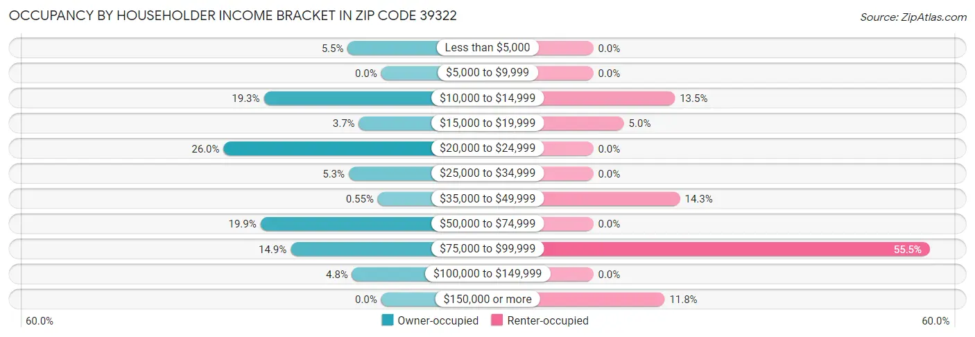 Occupancy by Householder Income Bracket in Zip Code 39322