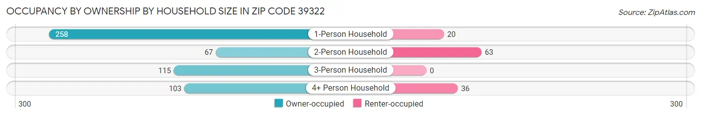 Occupancy by Ownership by Household Size in Zip Code 39322