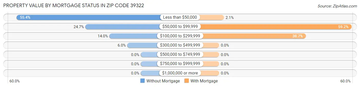 Property Value by Mortgage Status in Zip Code 39322