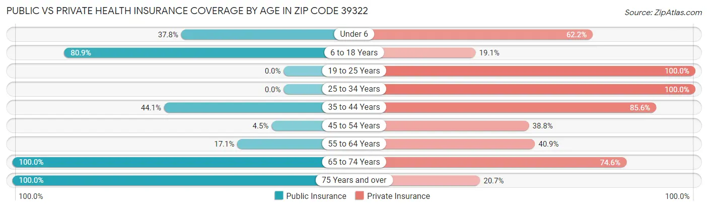 Public vs Private Health Insurance Coverage by Age in Zip Code 39322