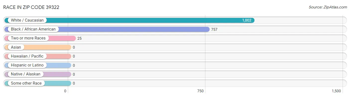 Race in Zip Code 39322