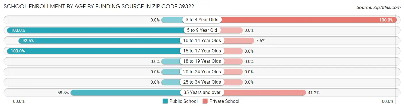 School Enrollment by Age by Funding Source in Zip Code 39322