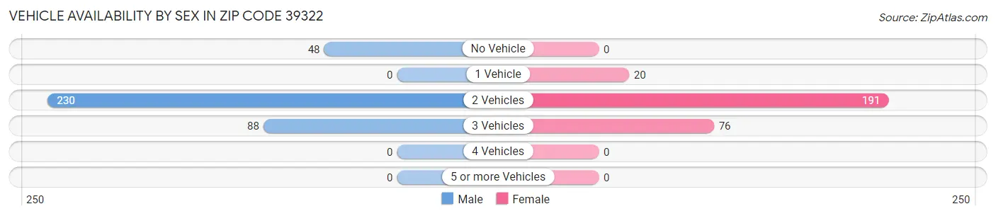 Vehicle Availability by Sex in Zip Code 39322