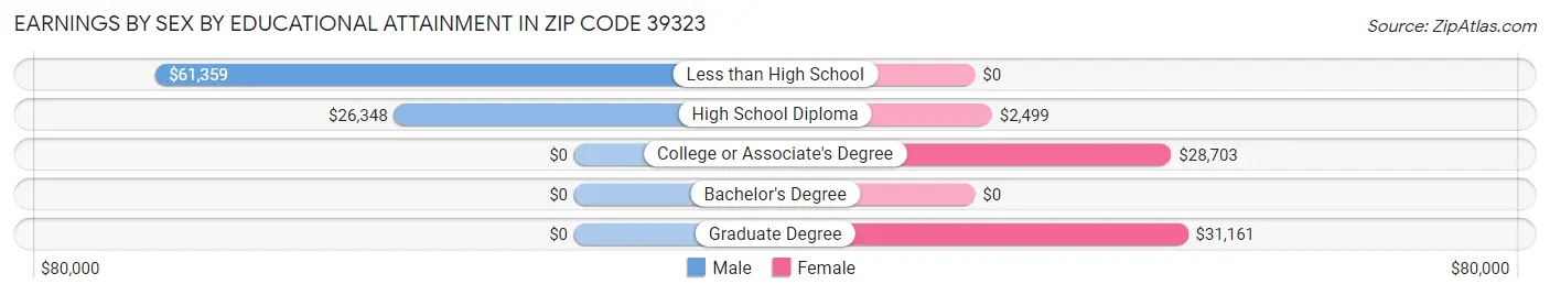 Earnings by Sex by Educational Attainment in Zip Code 39323