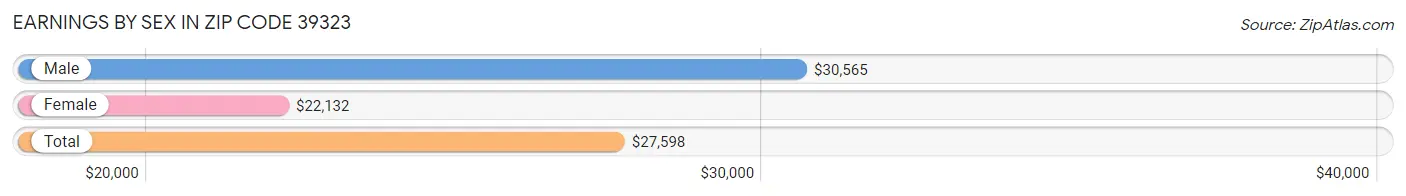 Earnings by Sex in Zip Code 39323