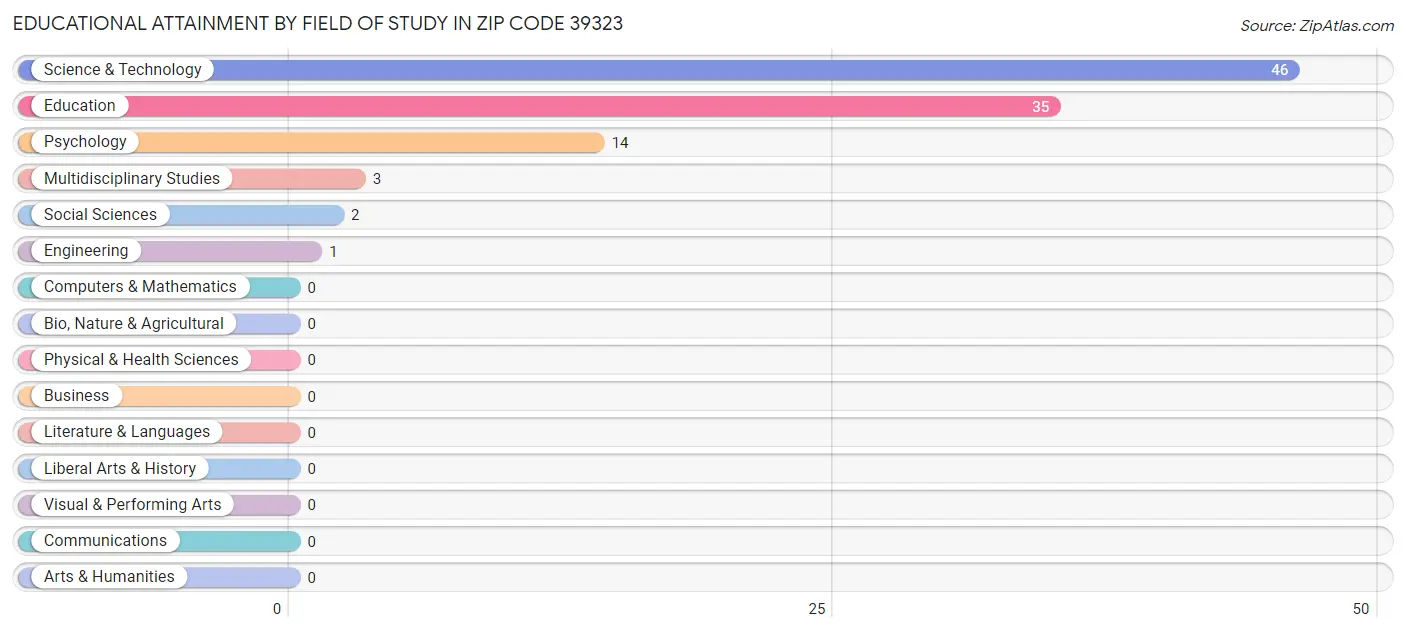 Educational Attainment by Field of Study in Zip Code 39323