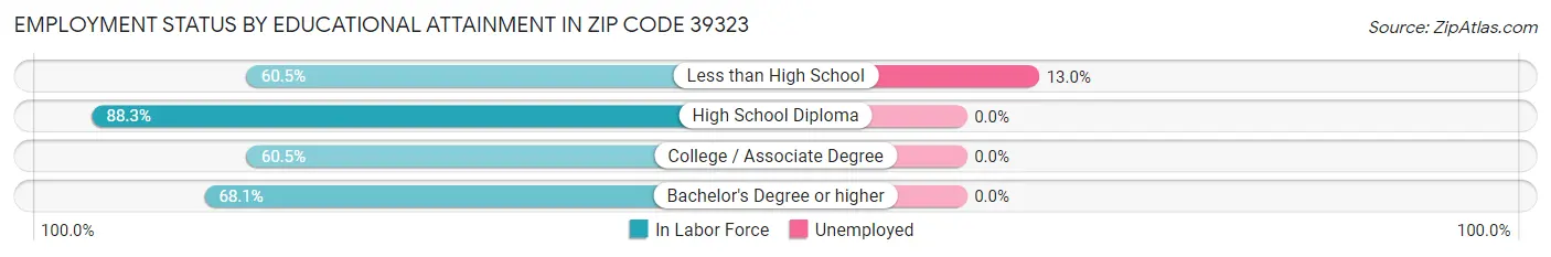 Employment Status by Educational Attainment in Zip Code 39323