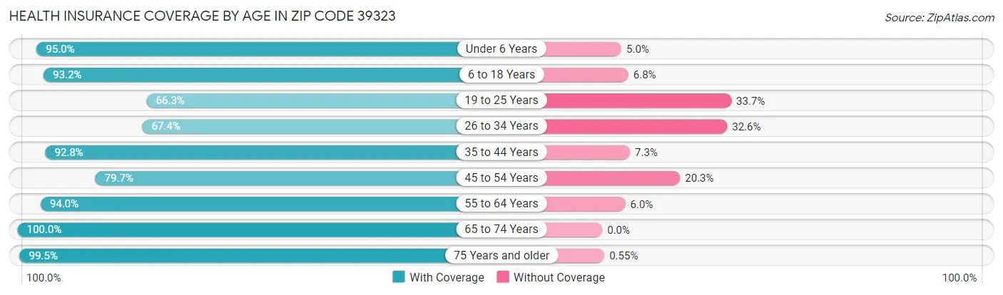 Health Insurance Coverage by Age in Zip Code 39323