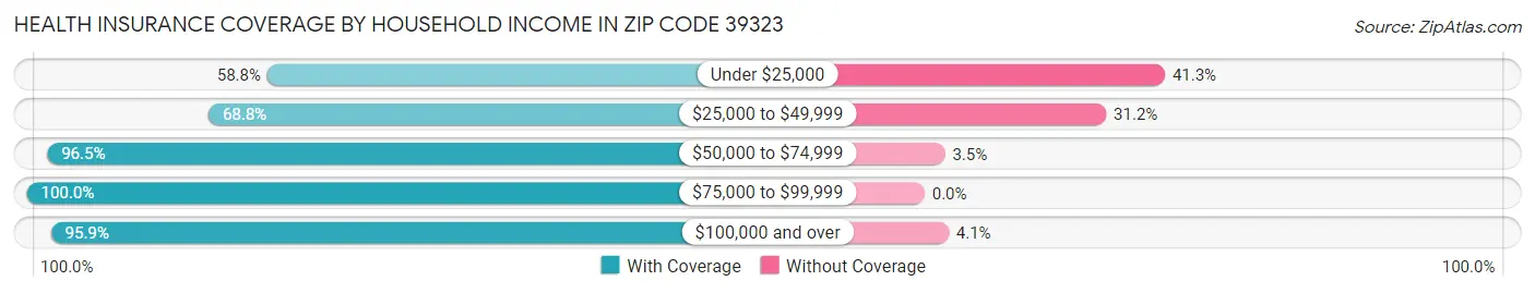 Health Insurance Coverage by Household Income in Zip Code 39323