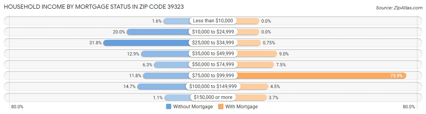 Household Income by Mortgage Status in Zip Code 39323