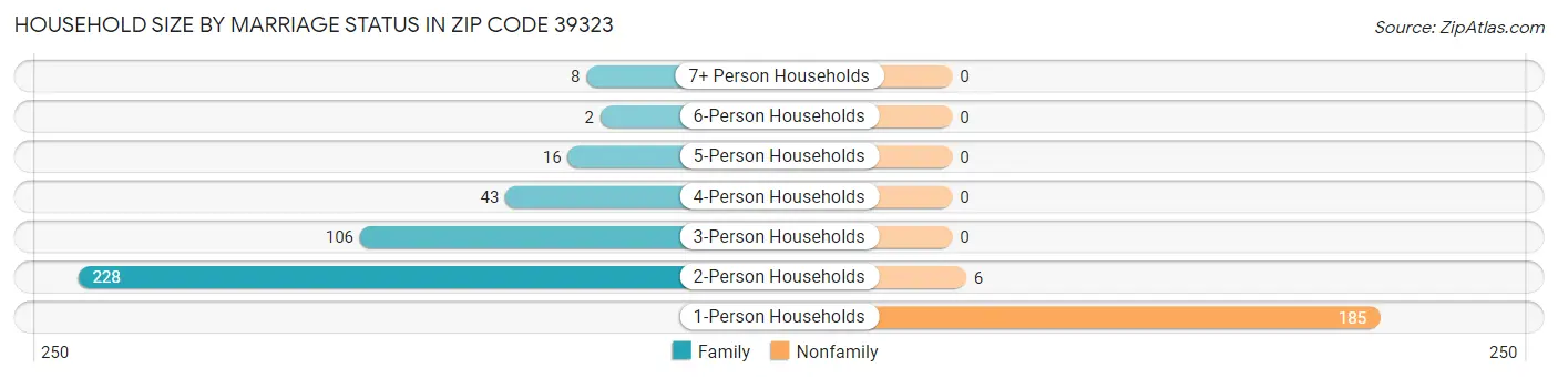 Household Size by Marriage Status in Zip Code 39323