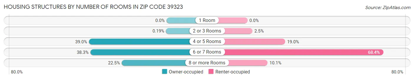 Housing Structures by Number of Rooms in Zip Code 39323