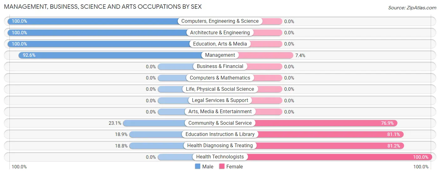 Management, Business, Science and Arts Occupations by Sex in Zip Code 39323