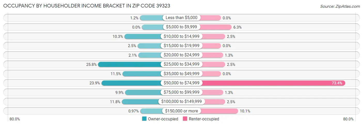 Occupancy by Householder Income Bracket in Zip Code 39323