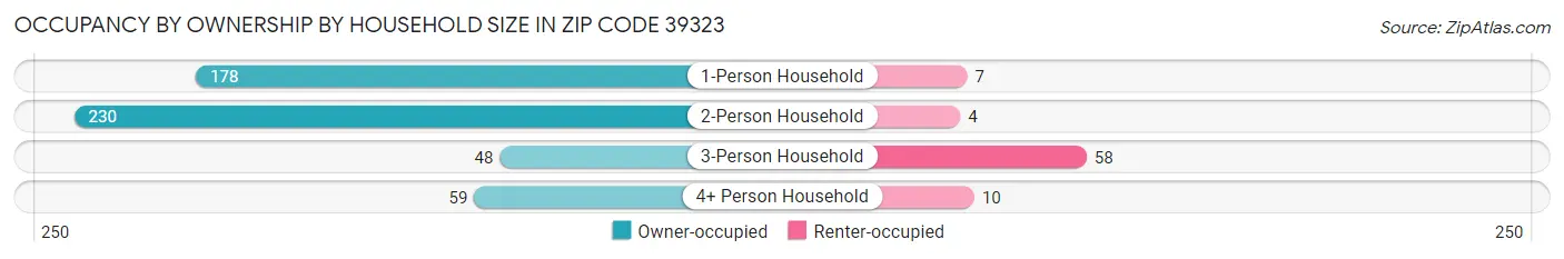Occupancy by Ownership by Household Size in Zip Code 39323