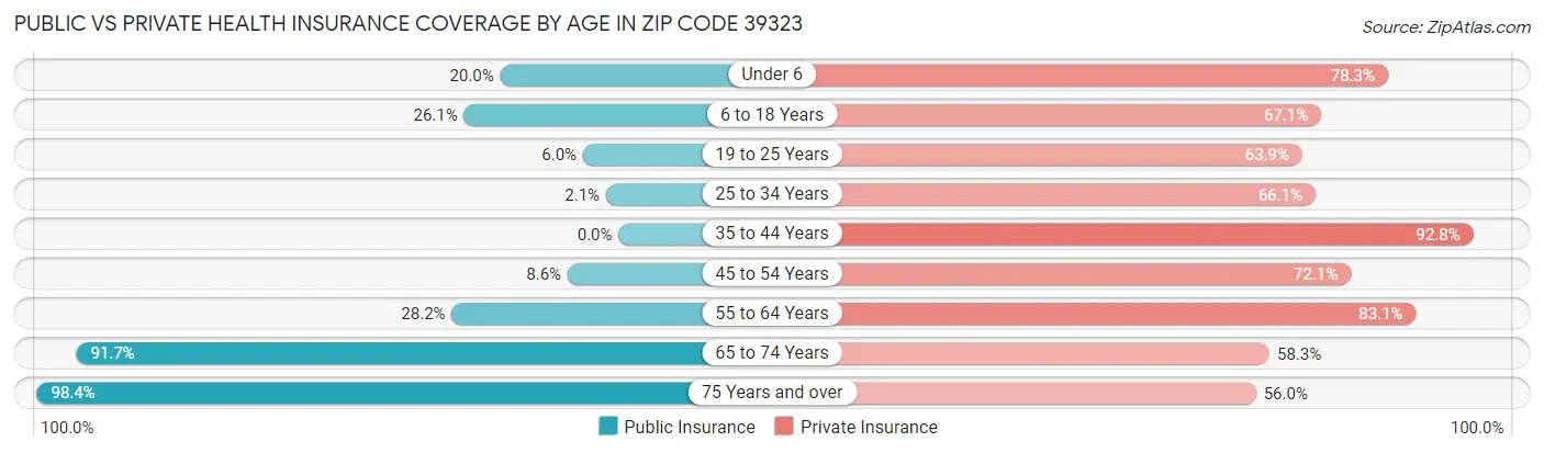 Public vs Private Health Insurance Coverage by Age in Zip Code 39323
