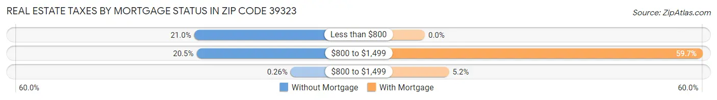 Real Estate Taxes by Mortgage Status in Zip Code 39323
