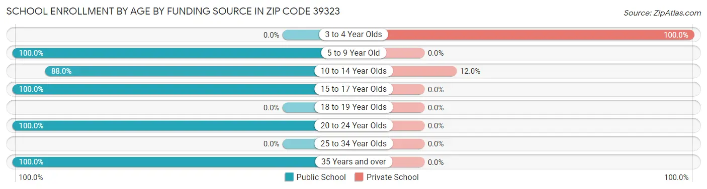 School Enrollment by Age by Funding Source in Zip Code 39323