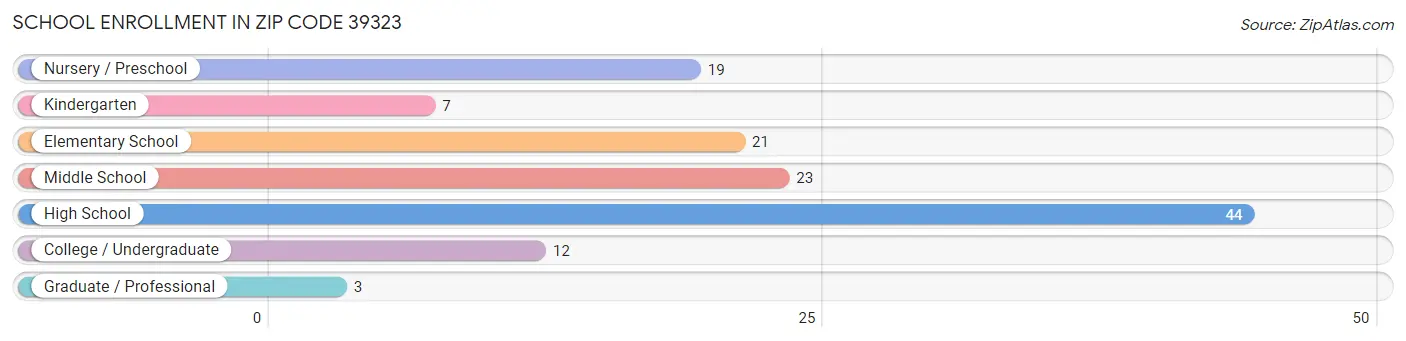School Enrollment in Zip Code 39323