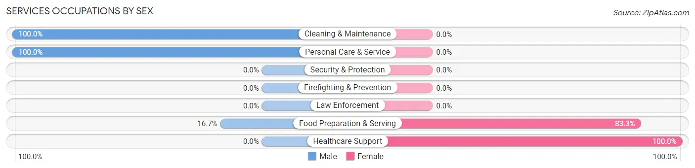 Services Occupations by Sex in Zip Code 39323