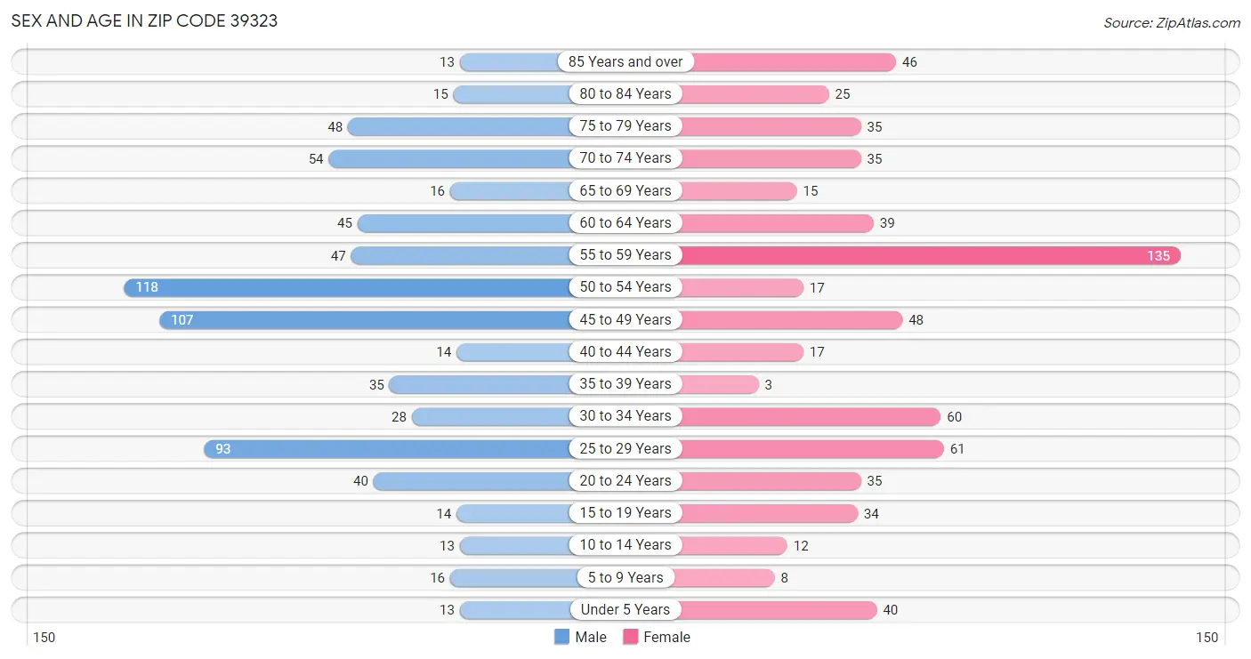 Sex and Age in Zip Code 39323