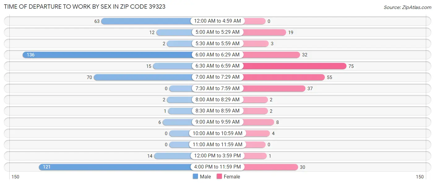 Time of Departure to Work by Sex in Zip Code 39323