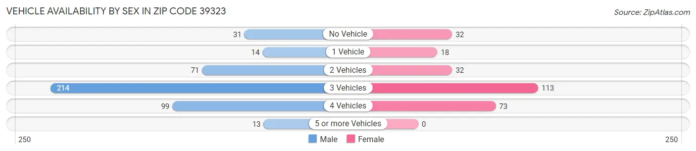 Vehicle Availability by Sex in Zip Code 39323
