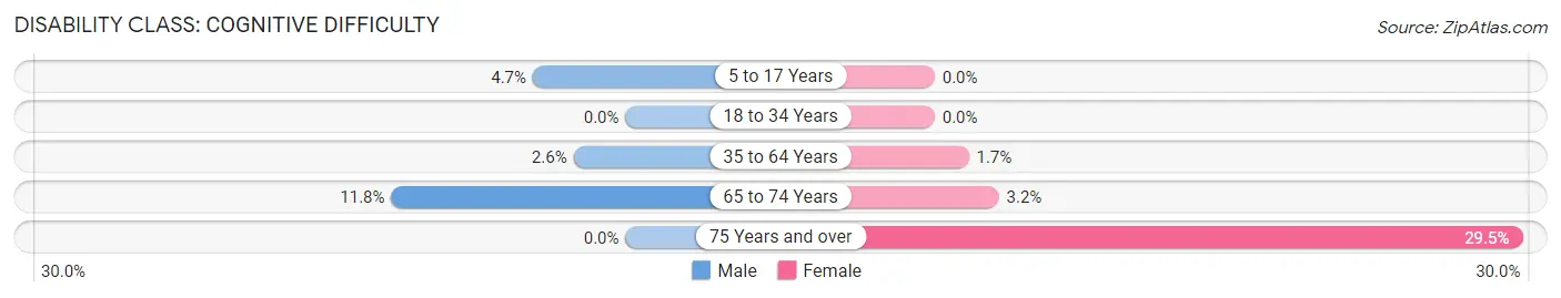 Disability in Zip Code 39325: <span>Cognitive Difficulty</span>