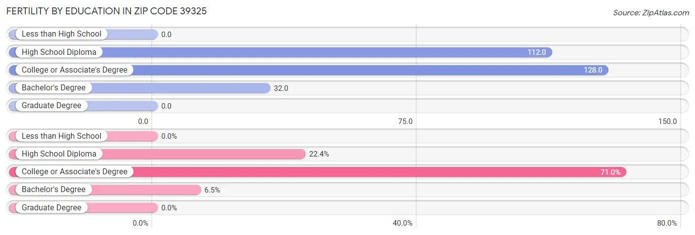 Female Fertility by Education Attainment in Zip Code 39325