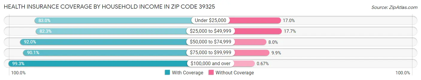 Health Insurance Coverage by Household Income in Zip Code 39325