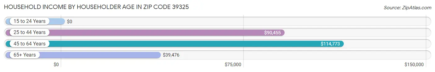 Household Income by Householder Age in Zip Code 39325