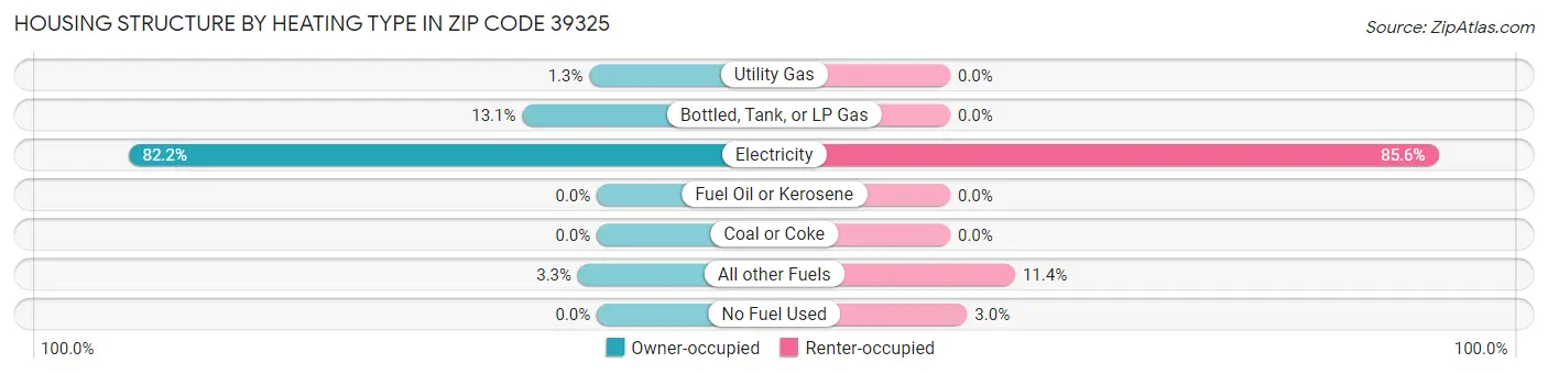 Housing Structure by Heating Type in Zip Code 39325