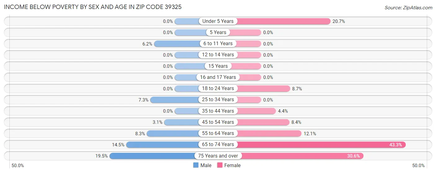 Income Below Poverty by Sex and Age in Zip Code 39325