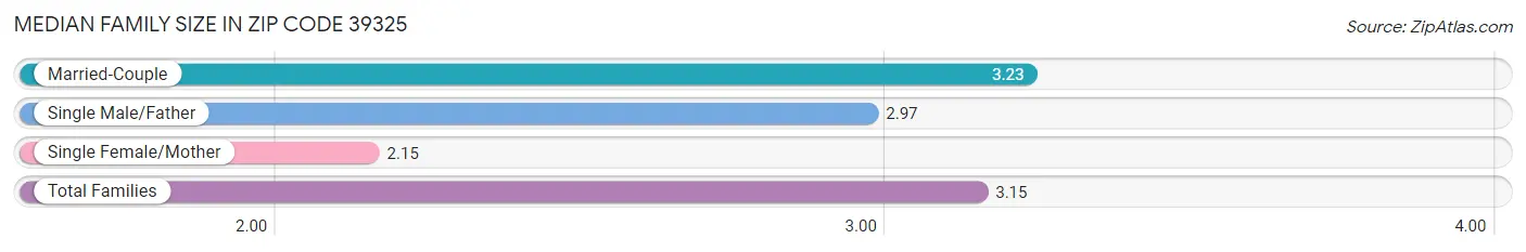 Median Family Size in Zip Code 39325