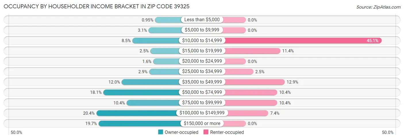 Occupancy by Householder Income Bracket in Zip Code 39325