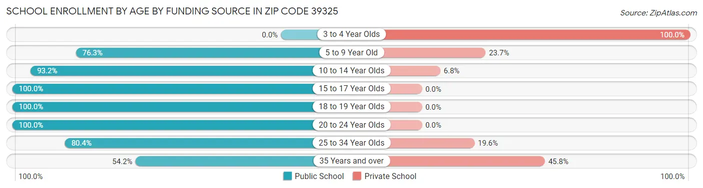 School Enrollment by Age by Funding Source in Zip Code 39325