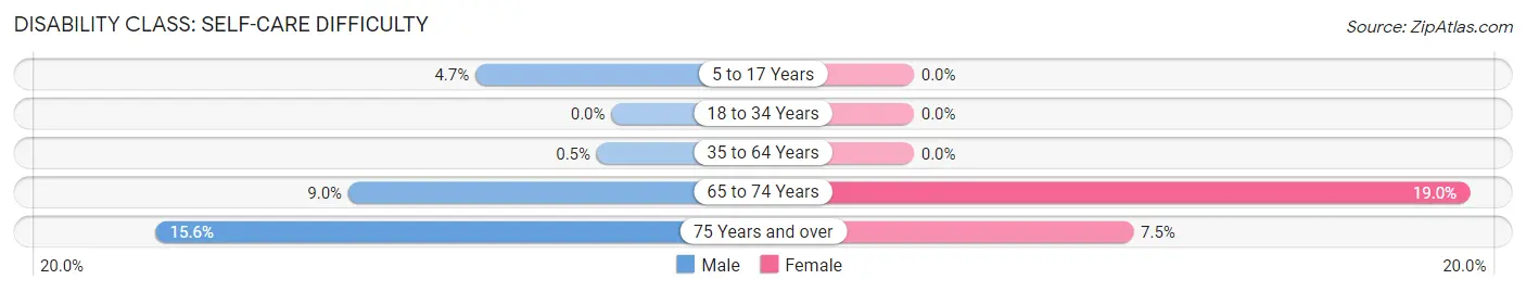 Disability in Zip Code 39325: <span>Self-Care Difficulty</span>