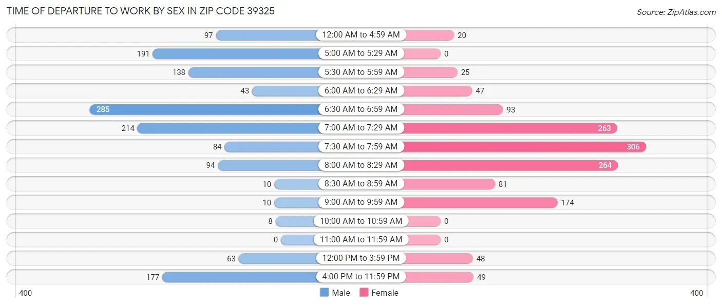 Time of Departure to Work by Sex in Zip Code 39325