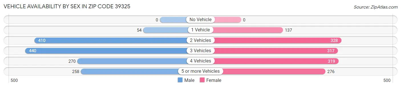 Vehicle Availability by Sex in Zip Code 39325