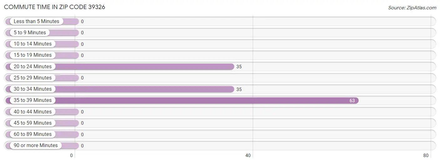 Commute Time in Zip Code 39326