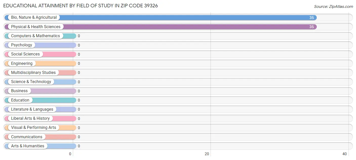 Educational Attainment by Field of Study in Zip Code 39326
