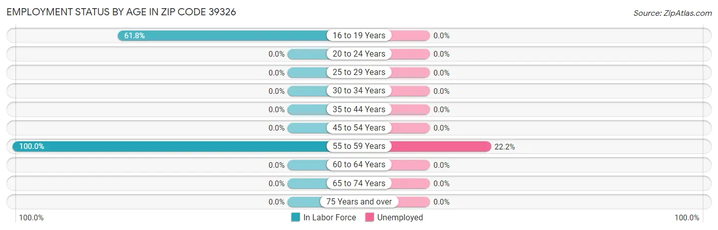 Employment Status by Age in Zip Code 39326