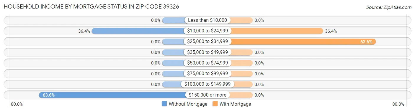 Household Income by Mortgage Status in Zip Code 39326