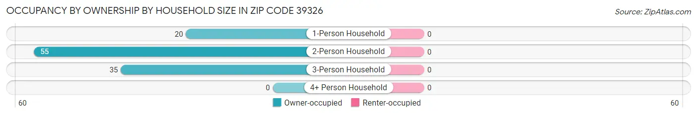 Occupancy by Ownership by Household Size in Zip Code 39326