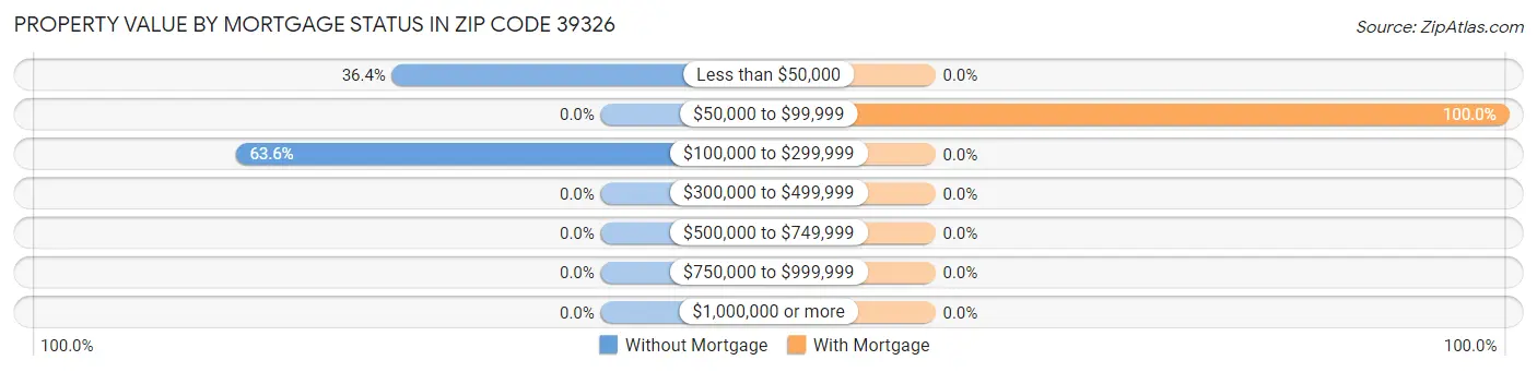 Property Value by Mortgage Status in Zip Code 39326