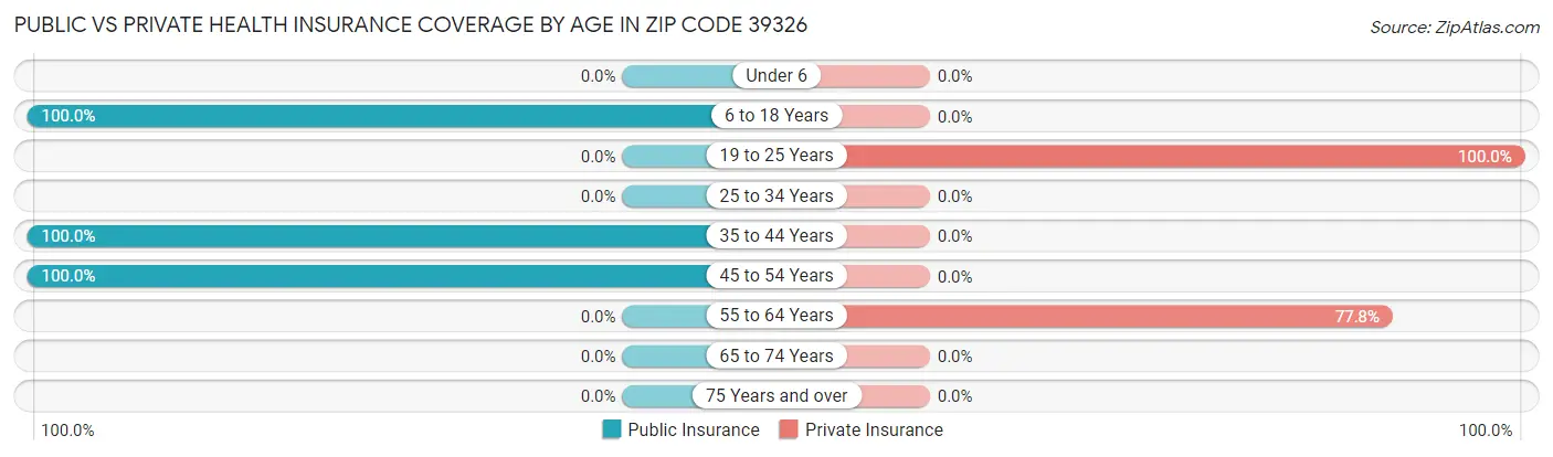 Public vs Private Health Insurance Coverage by Age in Zip Code 39326