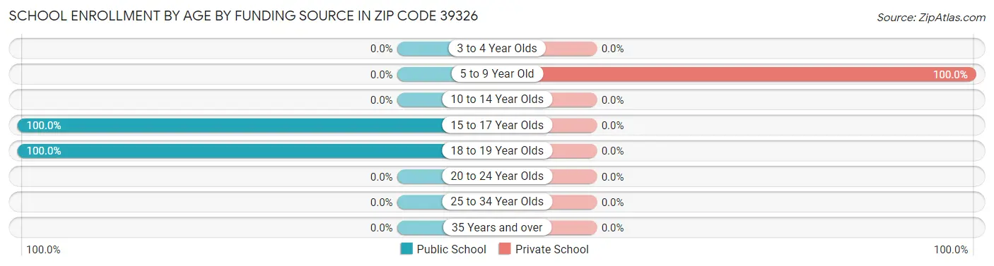 School Enrollment by Age by Funding Source in Zip Code 39326